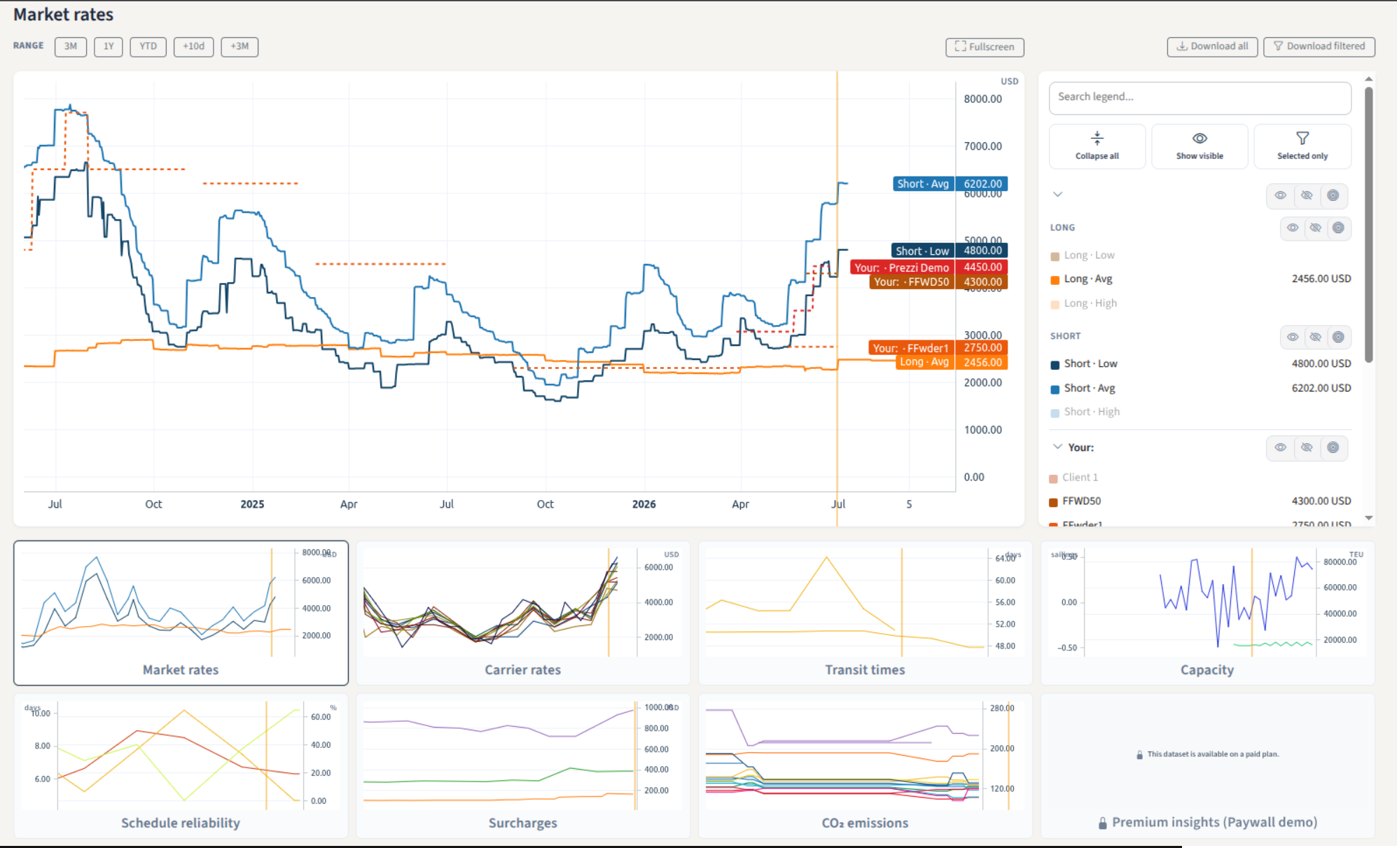 Dashboard prezzi live e market rates Xeneta